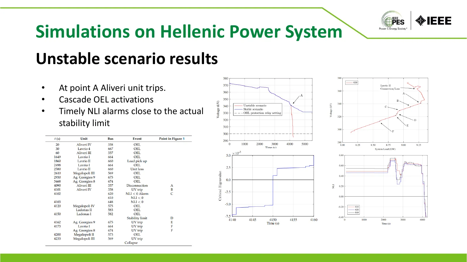 Simulations on Hellenic Power System