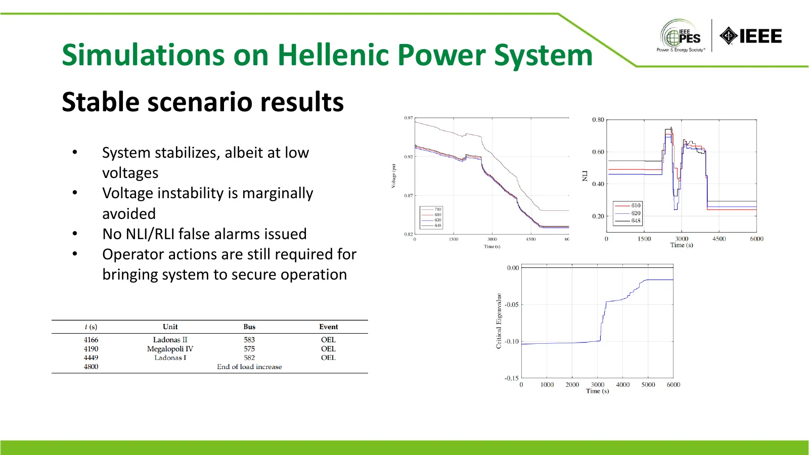 Simulations on Hellenic Power System