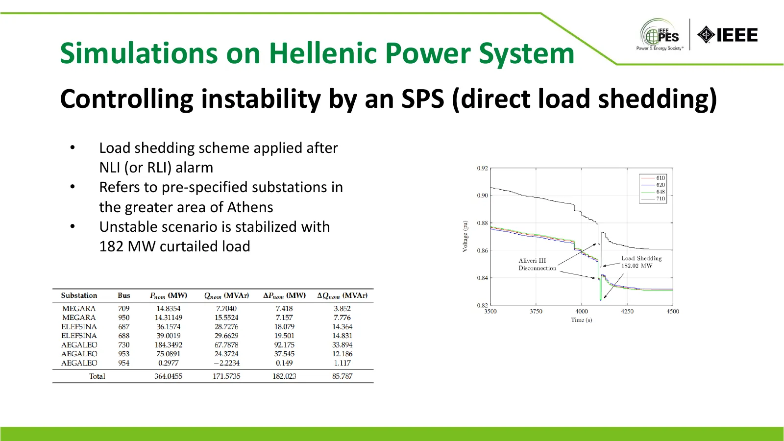 Simulations on Hellenic Power System