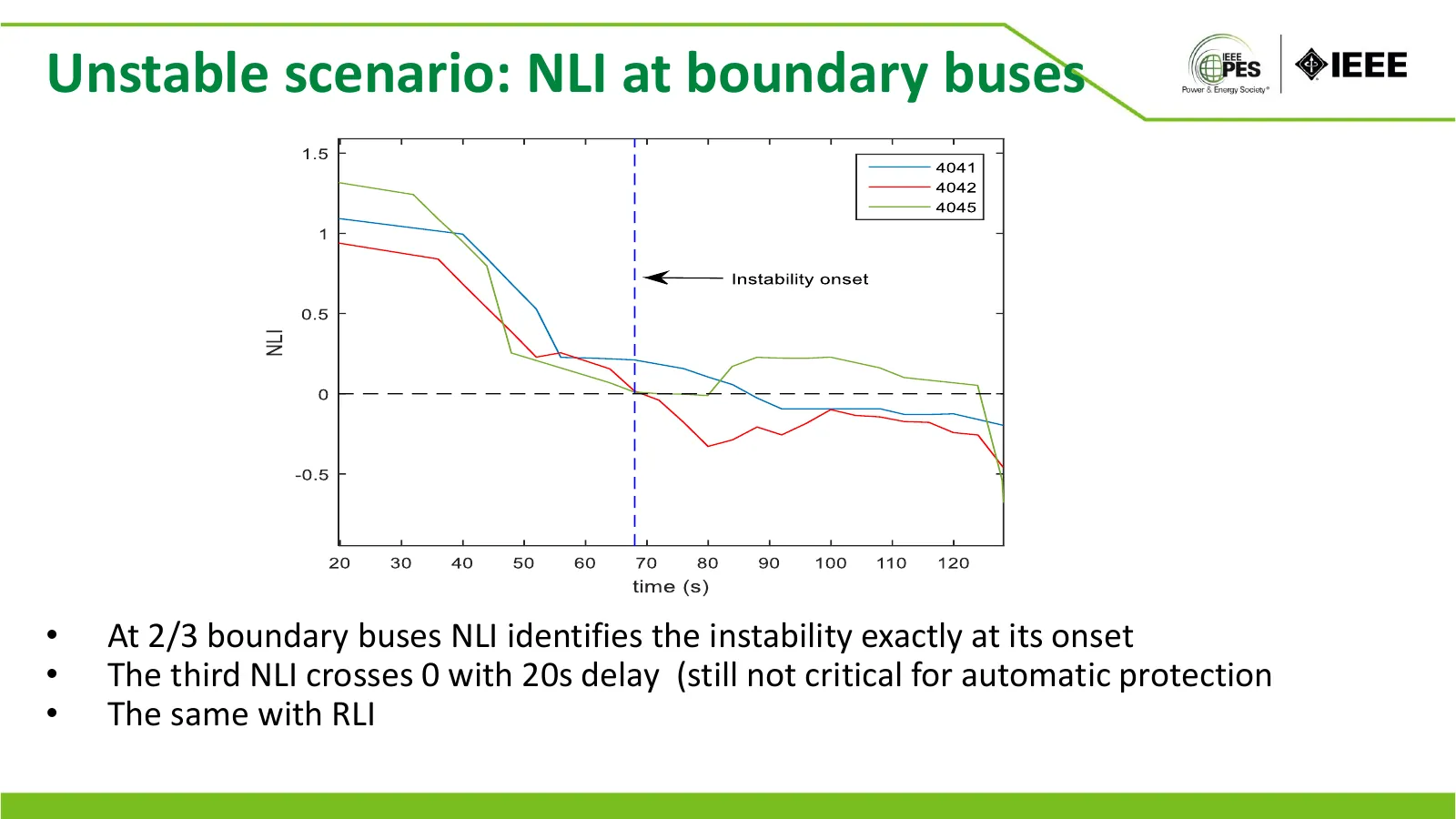 Unstable scenario: NLI at boundary buses