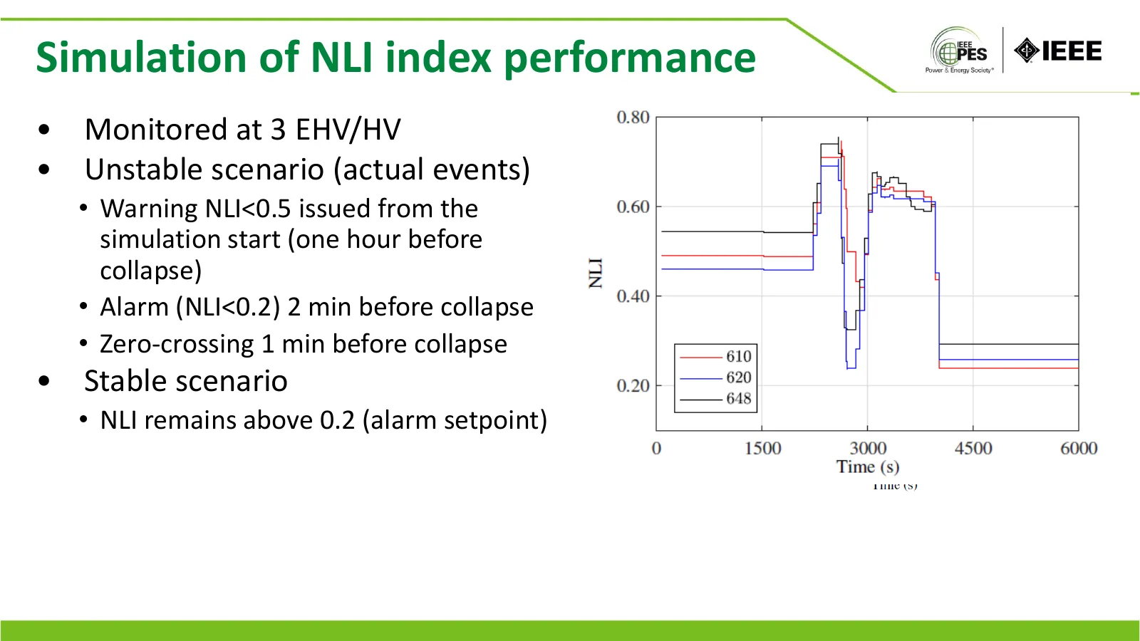Simulation of NLI index performance