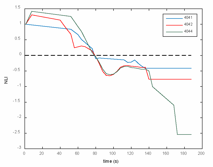Plot of the New LIVES Index against time for three EHV buses. All
                    three traces start above zero and cross below it at around eighty
                    seconds, marking the onset of long-term voltage instability.