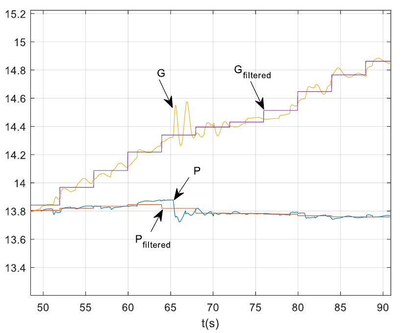 Conductance and active power against time, each shown raw
                          and filtered. The raw conductance oscillates sharply where
                          the filtered trace steps cleanly.
