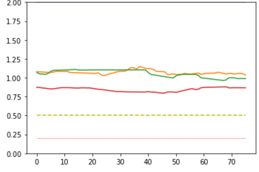 The NLI plotted over a five-minute window during a real
                          system incident. The traces stay near one, well above the
                          dashed yellow warning threshold at 0.5 and the dotted red
                          alarm threshold at 0.2.