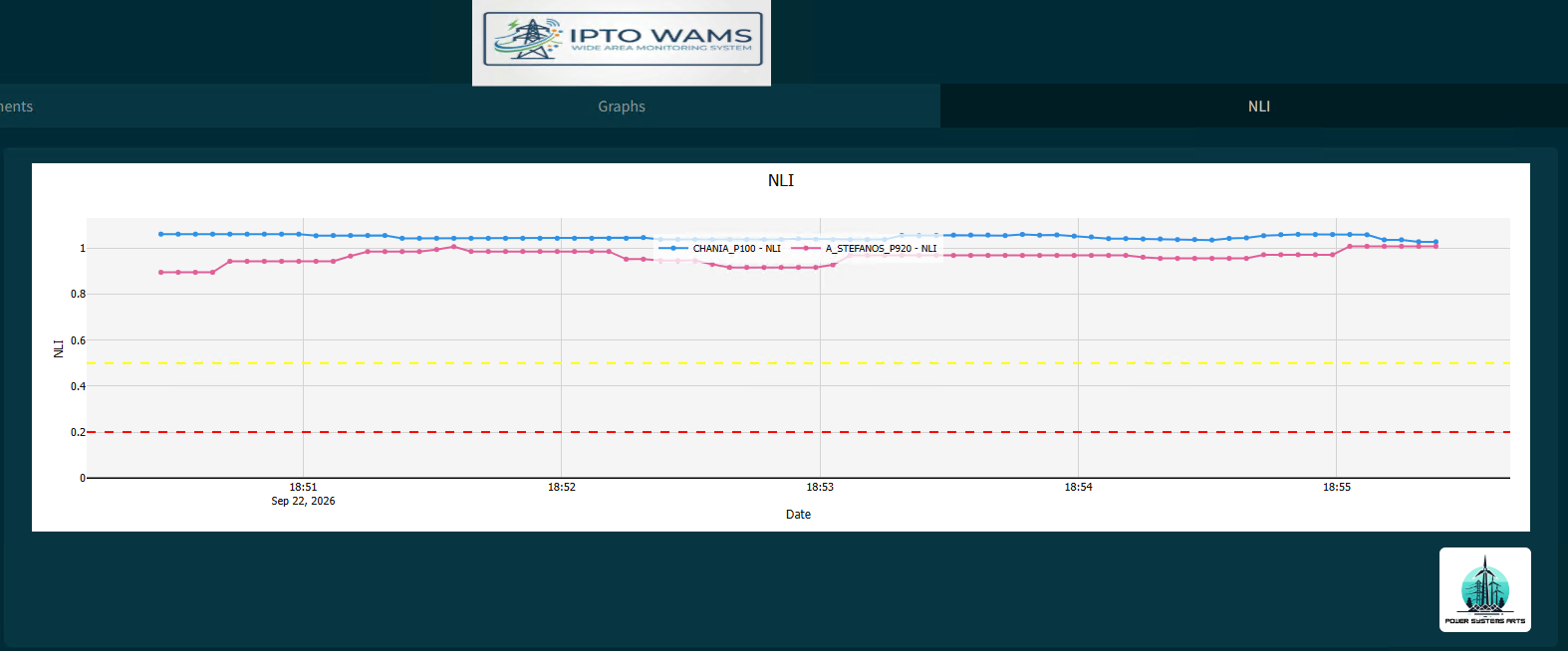 The NLI tab of IPTO's wide-area monitoring system, showing the
                        index at the Chania and Agios Stefanos PMUs over five minutes on
                        22 September 2026. Both traces hold near one, well above the dashed
                        yellow warning threshold at 0.5 and the dashed red alarm threshold
                        at 0.2.