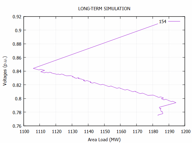 PV curve from a WPSTAB long-term simulation. Bus voltage falls
                    as area load rises, turns back at the nose just below 1200 MW
                    and drops away as the load continues to be restored.