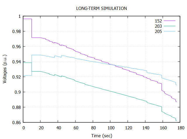 Bus voltages against time from a WPSTAB long-term simulation.
                    Three traces decline over three minutes in small steps as tap
                    changers operate.